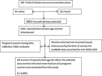 Predictors of long-acting contraceptive utilization hot spots in Ethiopia: using geographical weighted regression analysis